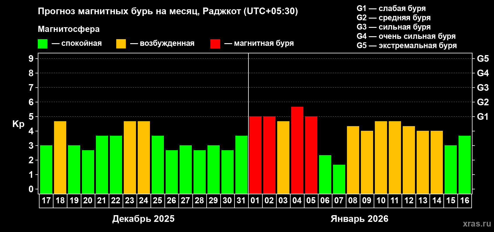 Прогноз максимального суточного геомагнитного индекса&nbsp;Kp на <b>1 месяц</b> (31 день) <b>с 17 декабря 2025 г по 16 января 2026 г</b>