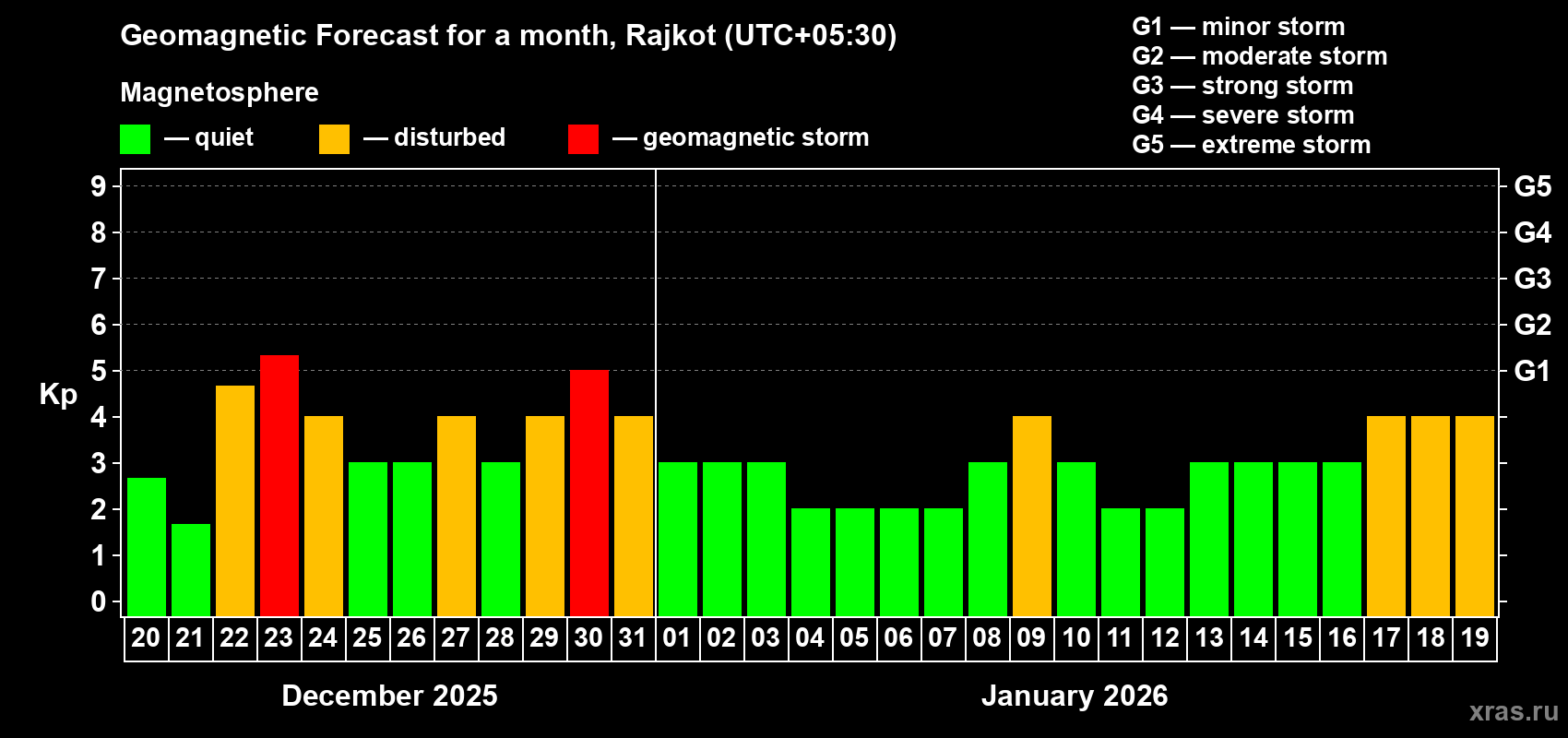 Forecast of the daily maximal value of geomagnetic index Kp for <b>1 month</b> (31 days) <b>from Dec 20, 2025 to Jan 19, 2026</b>