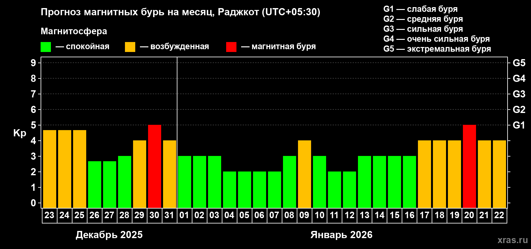 Прогноз максимального суточного геомагнитного индекса Kp на <b>1 месяц</b> (31 день) <b>с 23 декабря 2025 г по 22 января 2026 г</b>