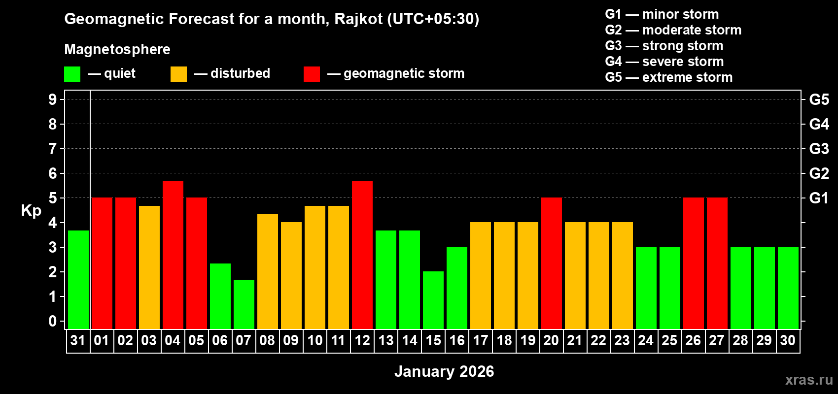 Forecast of the daily maximal value of geomagnetic index&nbsp;Kp for <b>1 month</b> (31 days) <b>from Dec 31, 2025 to Jan 30, 2026</b>