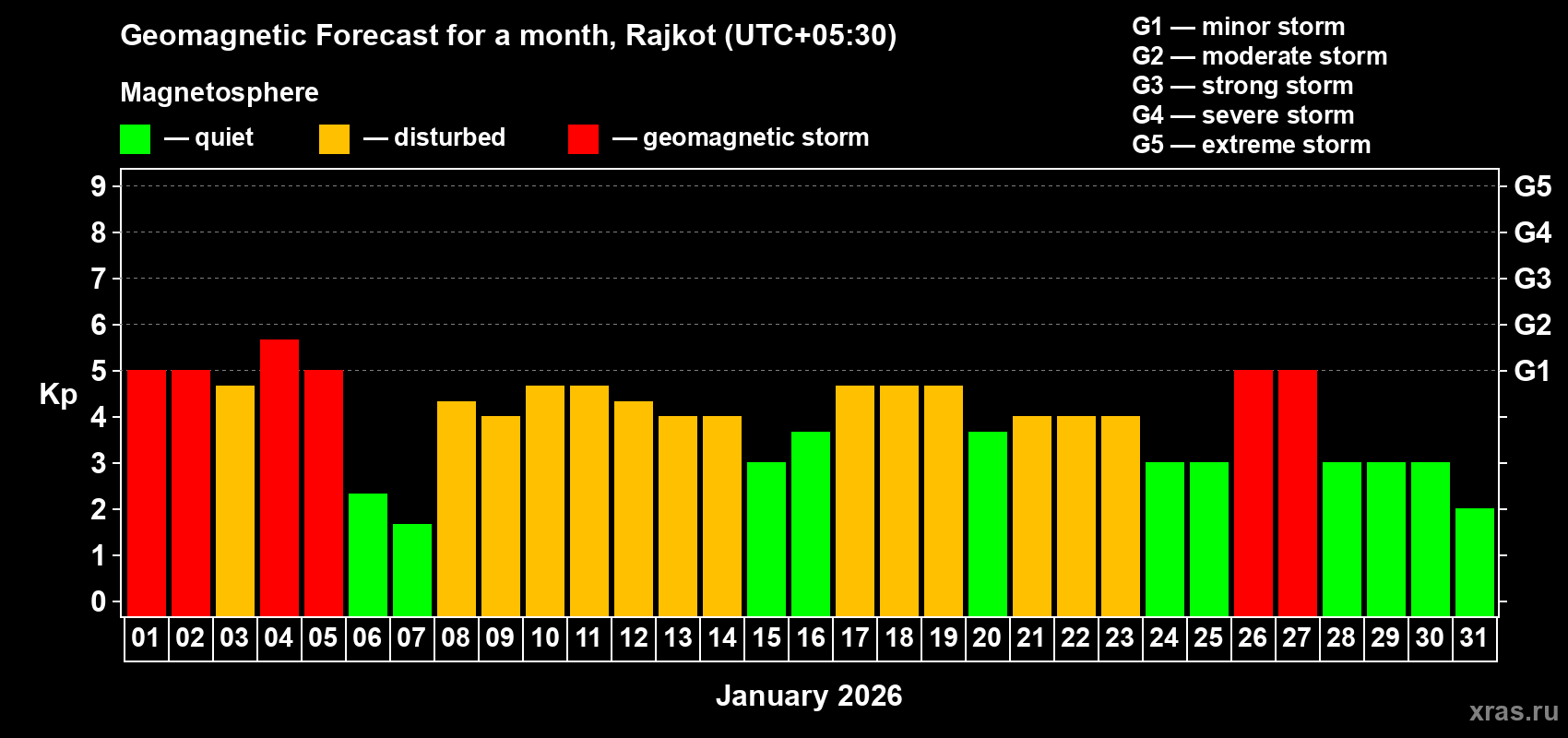 Forecast of the daily maximal value of geomagnetic index&nbsp;Kp for <b>1 month</b> (31 days) <b>from Jan 01, 2026 to Jan 31, 2026</b>