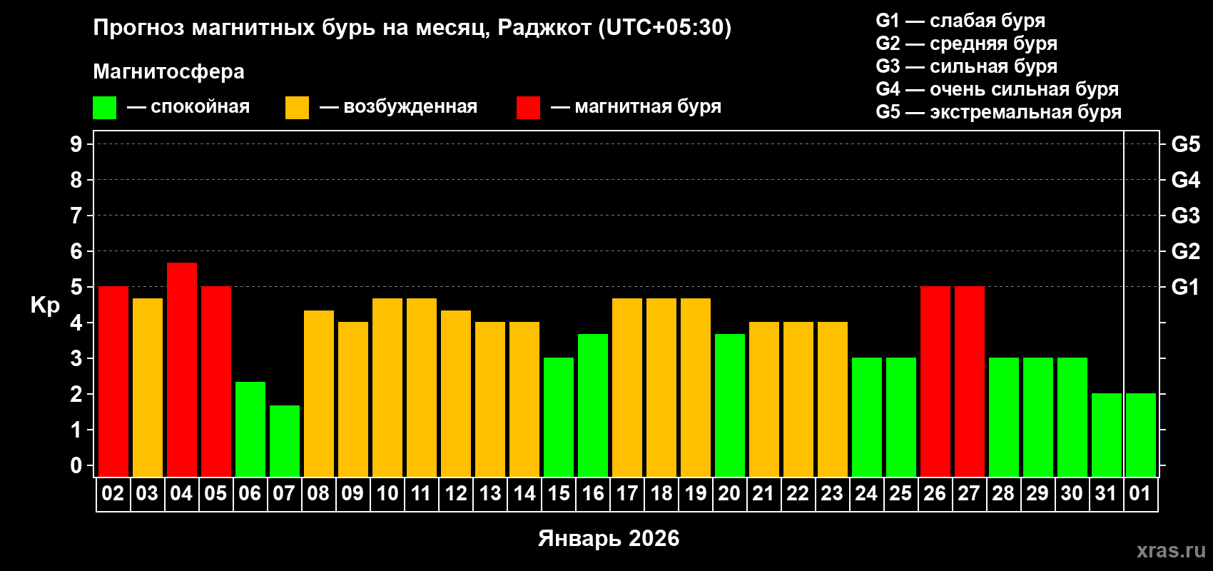 Прогноз максимального суточного геомагнитного индекса&nbsp;Kp на <b>1 месяц</b> (31 день) <b>с 02 января по 01 февраля 2026 г</b>