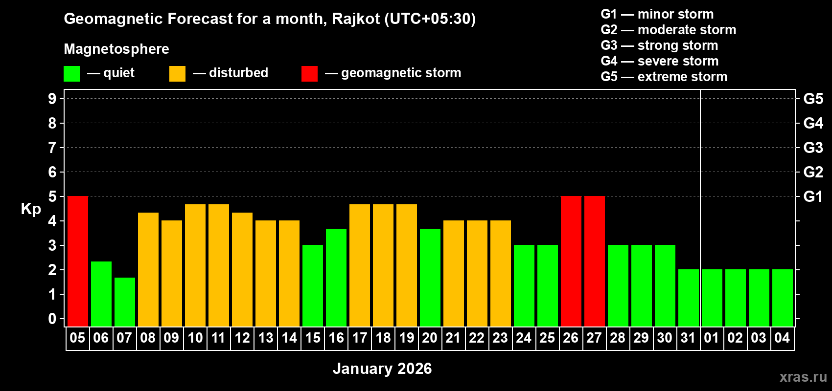 Forecast of the daily maximal value of geomagnetic index&nbsp;Kp for <b>1 month</b> (31 days) <b>from Jan 05, 2026 to Feb 04, 2026</b>