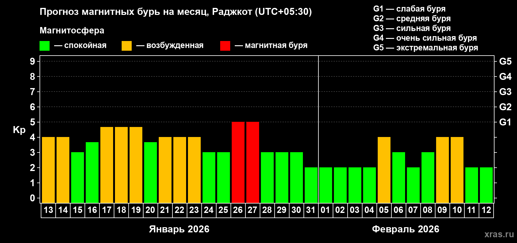 Прогноз максимального суточного геомагнитного индекса&nbsp;Kp на <b>1 месяц</b> (31 день) <b>с 13 января по 12 февраля 2026 г</b>