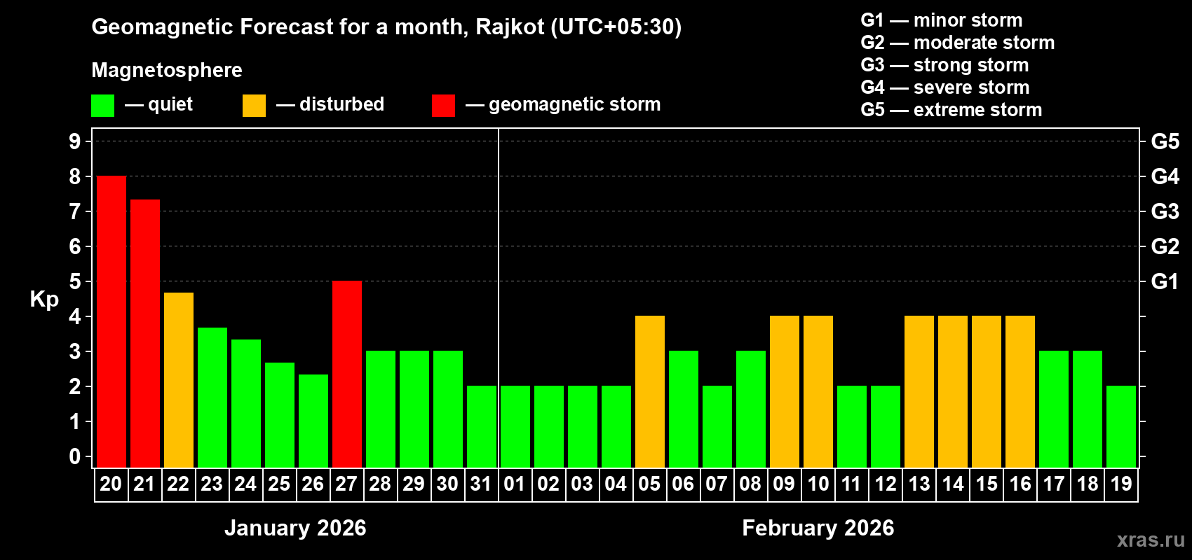 Forecast of the daily maximal value of geomagnetic index&nbsp;Kp for <b>1 month</b> (31 days) <b>from Jan 20, 2026 to Feb 19, 2026</b>