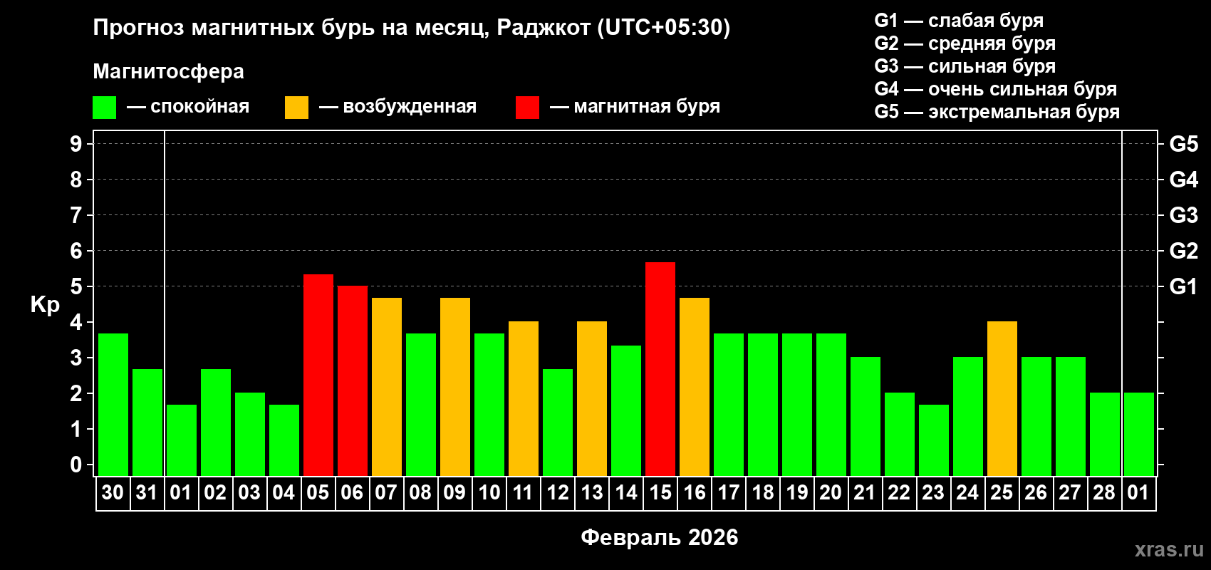 Прогноз максимального суточного геомагнитного индекса&nbsp;Kp на <b>1 месяц</b> (31 день) <b>с 30 января по 01 марта 2026 г</b>