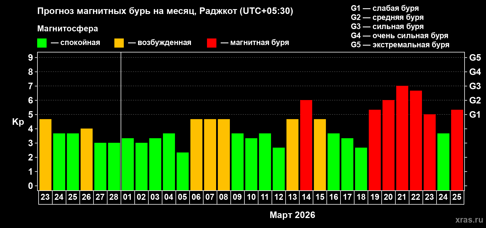 Прогноз максимального суточного геомагнитного индекса&nbsp;Kp на <b>1 месяц</b> (31 день) <b>с 23 февраля по 25 марта 2026 г</b>