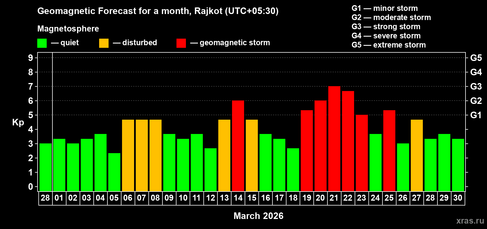 Forecast of the daily maximal value of geomagnetic index&nbsp;Kp for <b>1 month</b> (31 days) <b>from Feb 28, 2026 to Mar 30, 2026</b>
