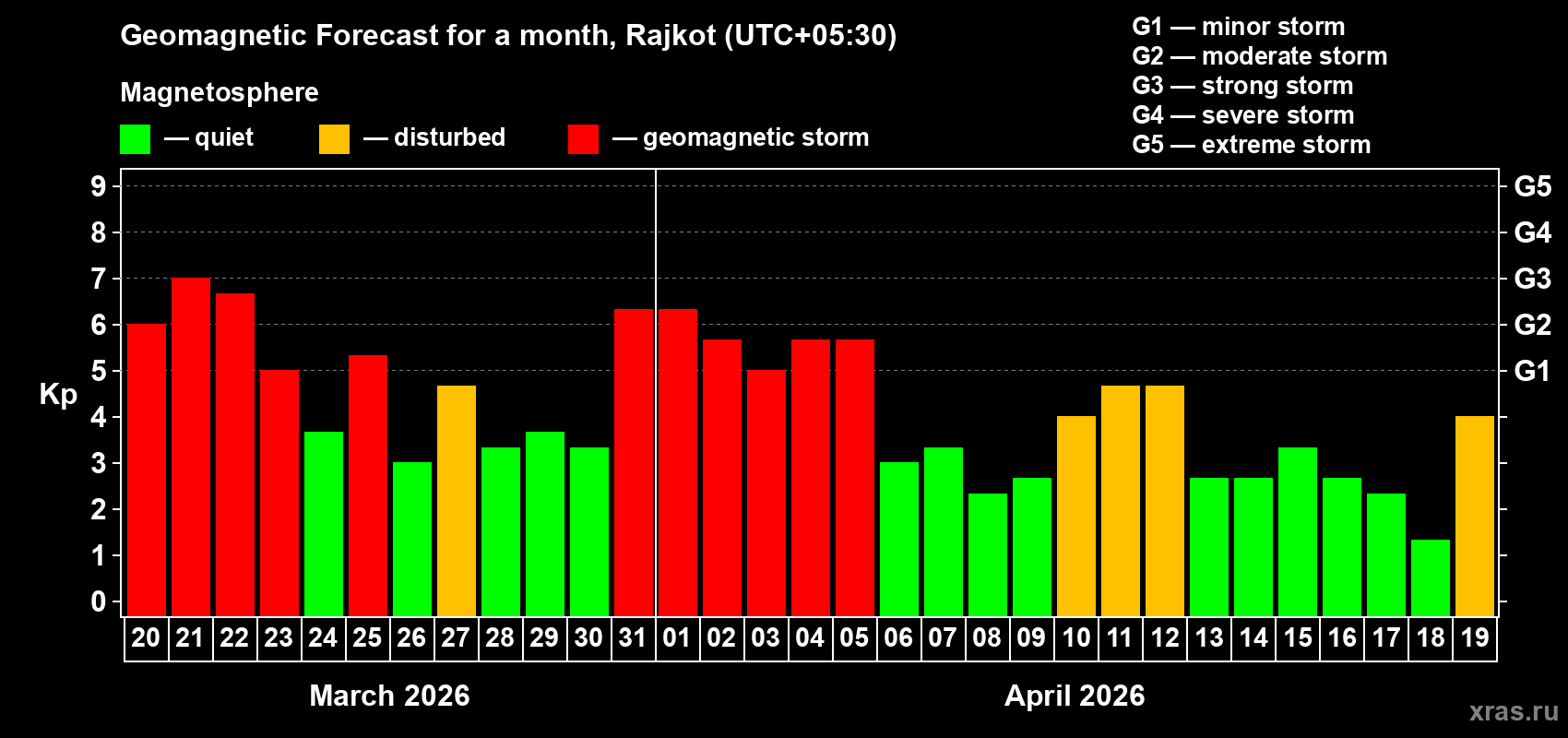 Forecast of the daily maximal value of geomagnetic index Kp for <b>1 month</b> (31 days) <b>from Mar 20, 2026 to Apr 19, 2026</b>