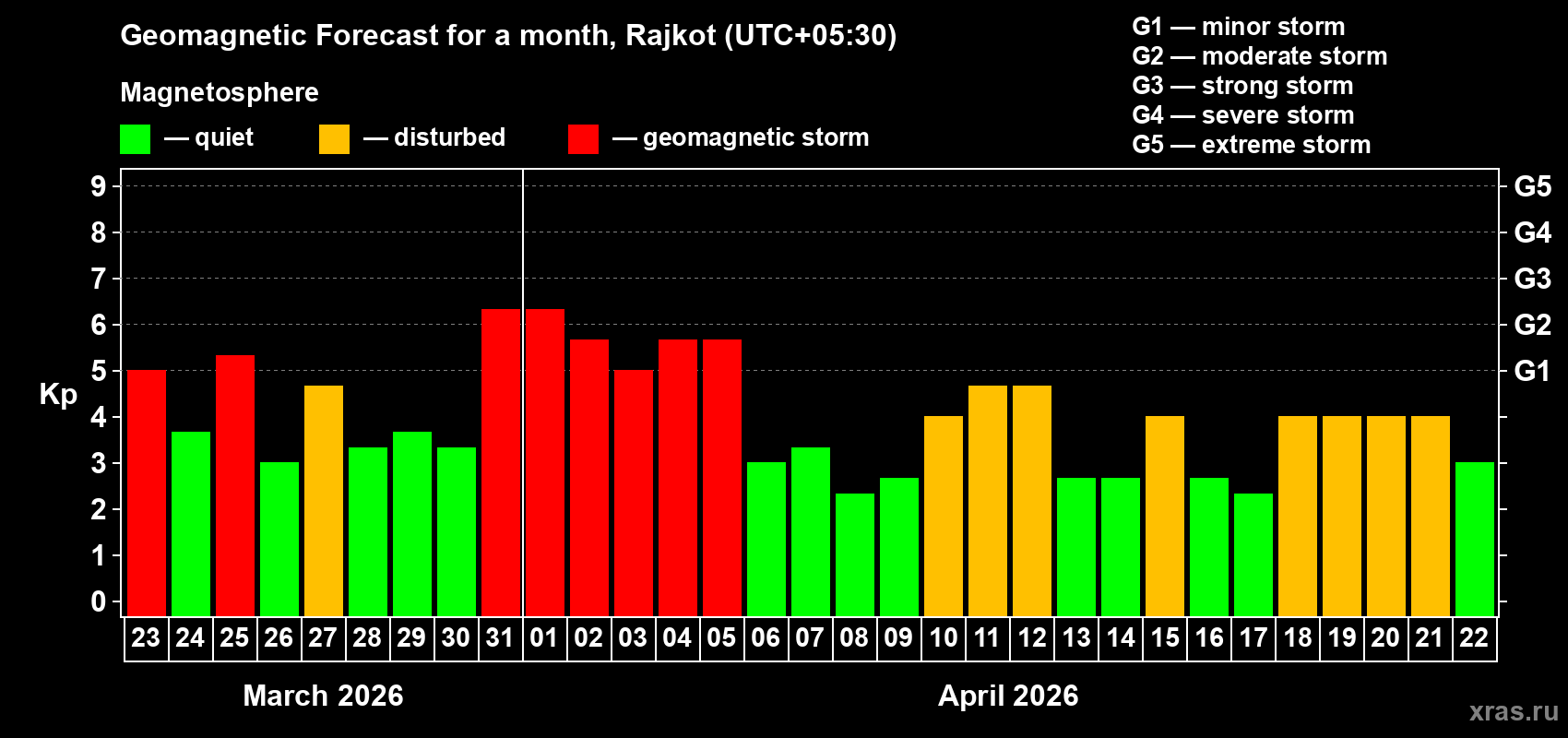 Forecast of the daily maximal value of geomagnetic index&nbsp;Kp for <b>1 month</b> (31 days) <b>from Mar 23, 2026 to Apr 22, 2026</b>