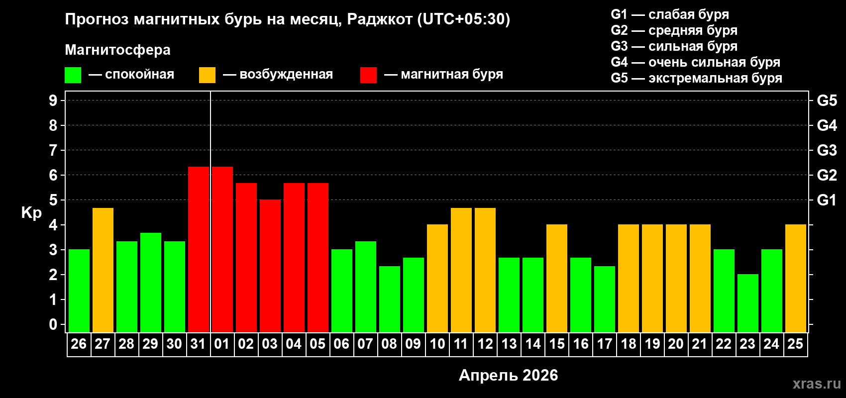 Прогноз максимального суточного геомагнитного индекса&nbsp;Kp на <b>1 месяц</b> (31 день) <b>с 26 марта по 25 апреля 2026 г</b>