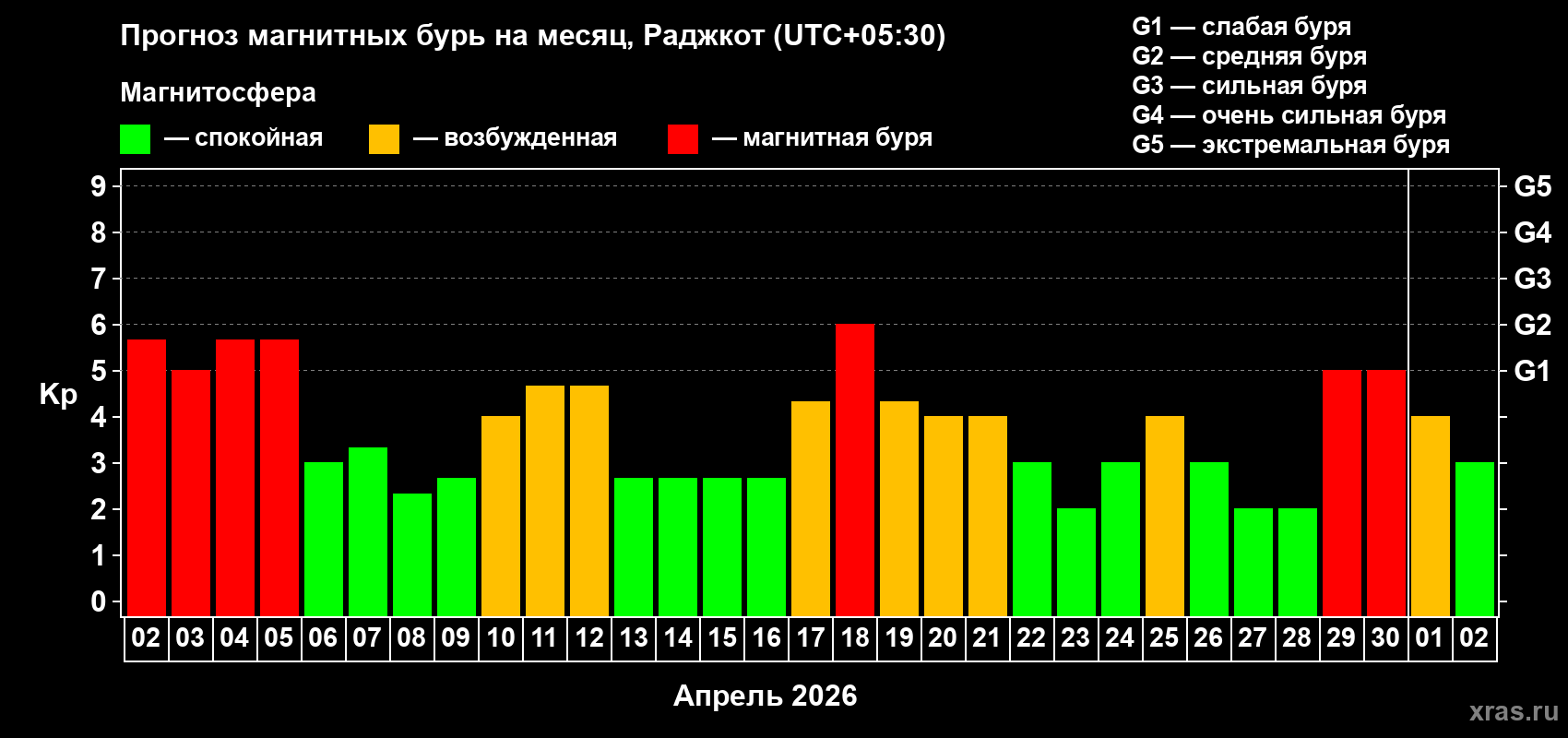 Прогноз максимального суточного геомагнитного индекса Kp на <b>1 месяц</b> (31 день) <b>с 02 апреля по 02 мая 2026 г</b>