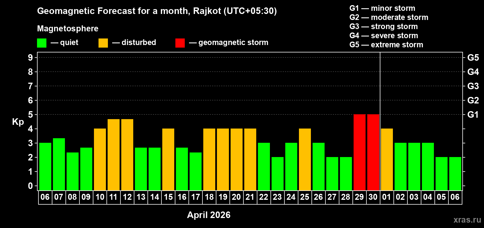 Forecast of the daily maximal value of geomagnetic index Kp for <b>1 month</b> (31 days) <b>from Apr 06, 2026 to May 06, 2026</b>