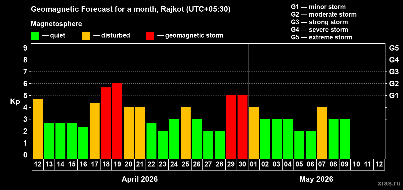 Forecast of the daily maximal value of geomagnetic index&nbsp;Kp for <b>1 month</b> (31 days) <b>from Apr 12, 2026 to May 12, 2026</b>