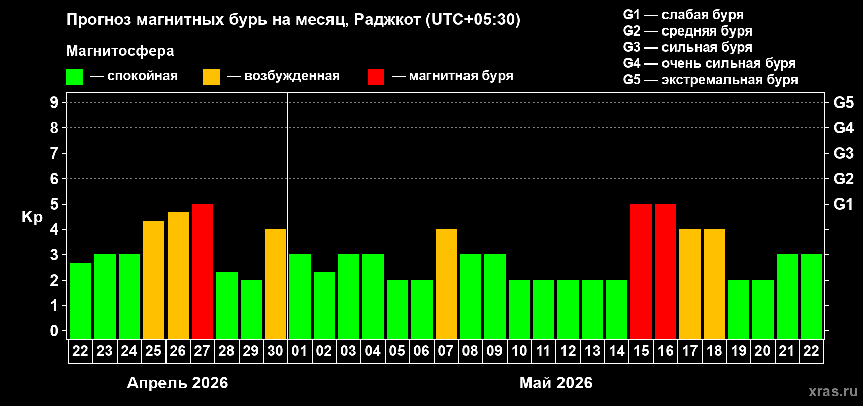 Прогноз максимального суточного геомагнитного индекса&nbsp;Kp на <b>1 месяц</b> (31 день) <b>с 22 апреля по 22 мая 2026 г</b>