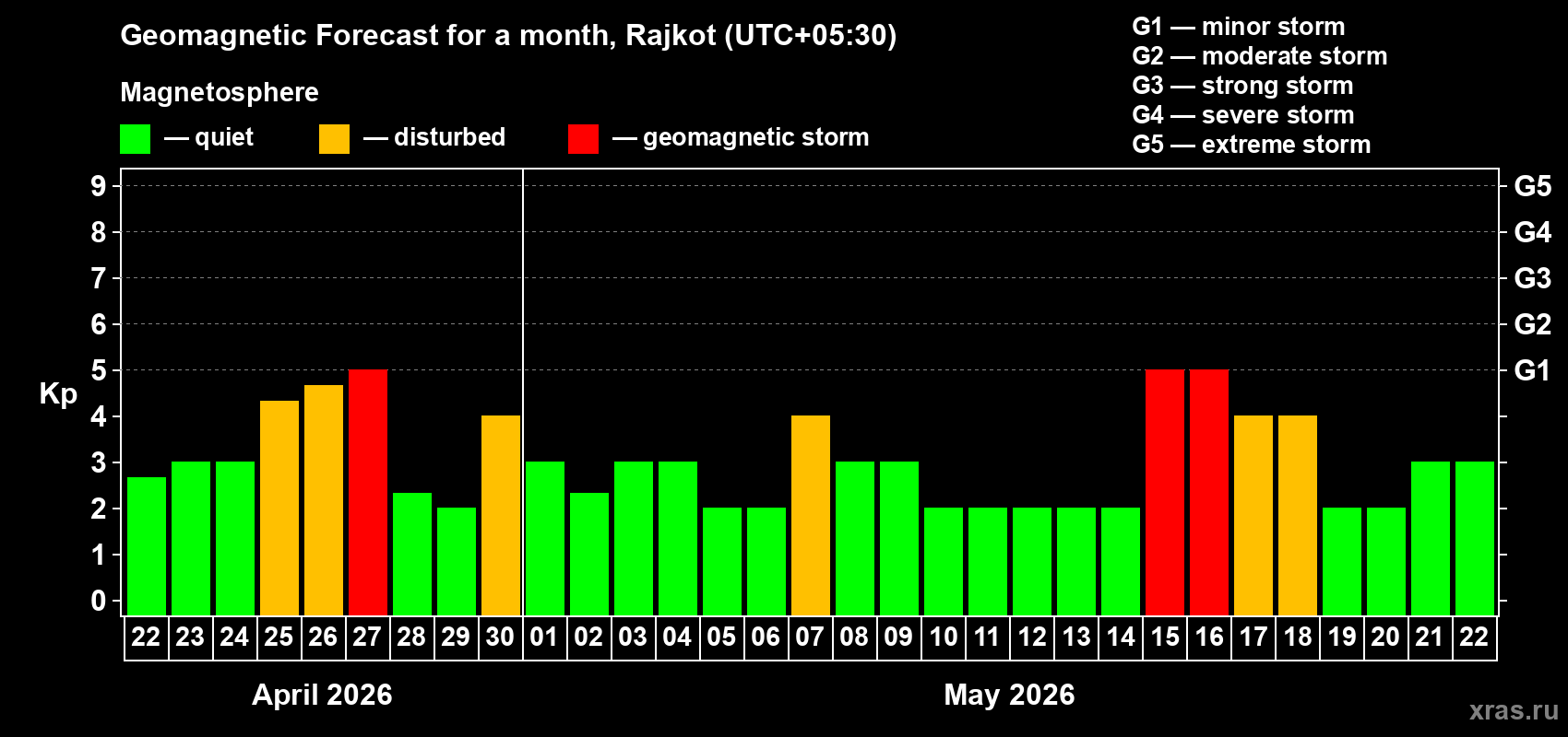 Forecast of the daily maximal value of geomagnetic index&nbsp;Kp for <b>1 month</b> (31 days) <b>from Apr 22, 2026 to May 22, 2026</b>