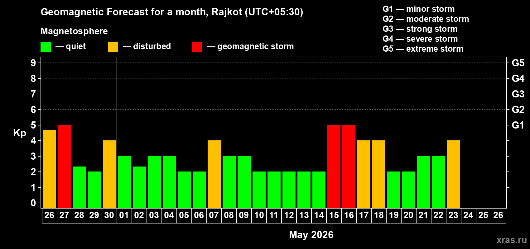 Forecast of the daily maximal value of geomagnetic index&nbsp;Kp for <b>1 month</b> (31 days) <b>from Apr 26, 2026 to May 26, 2026</b>