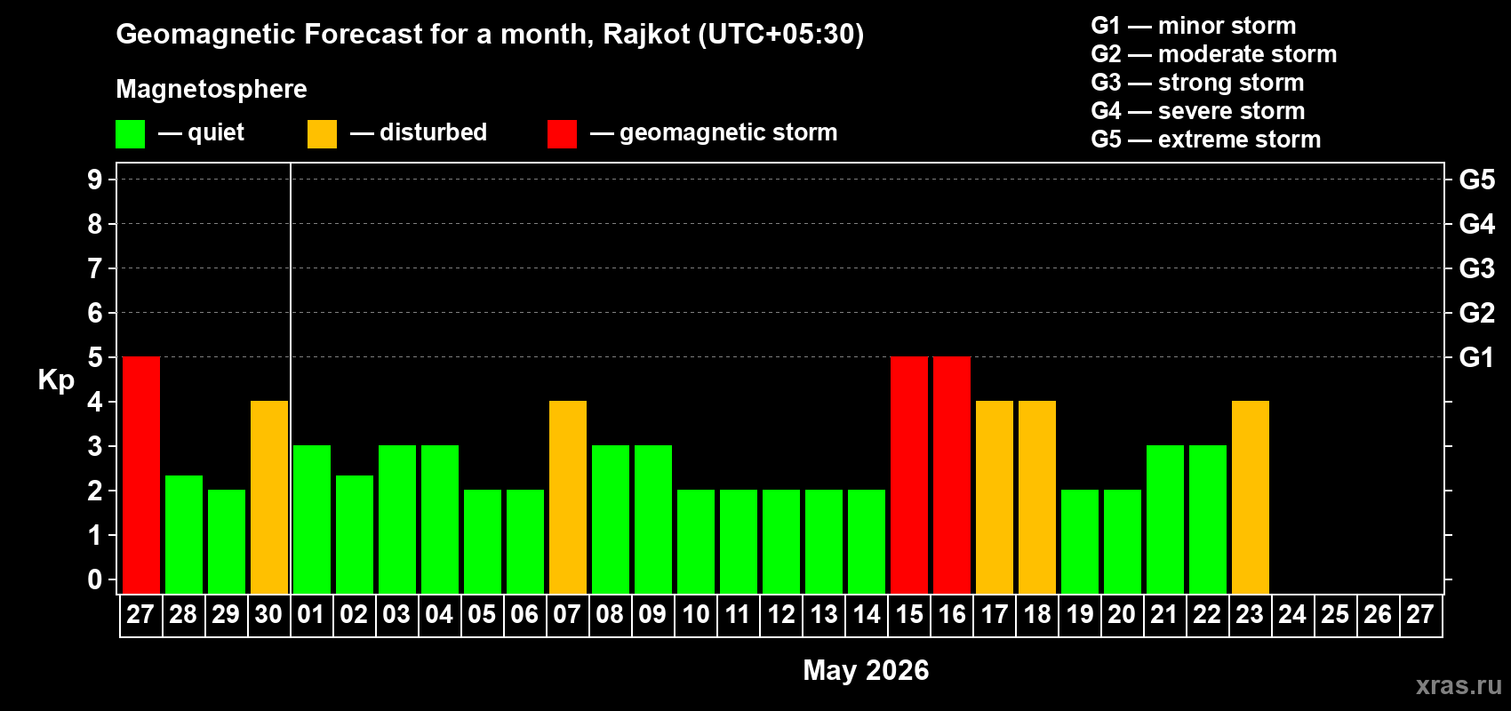 Forecast of the daily maximal value of geomagnetic index&nbsp;Kp for <b>1 month</b> (31 days) <b>from Apr 27, 2026 to May 27, 2026</b>