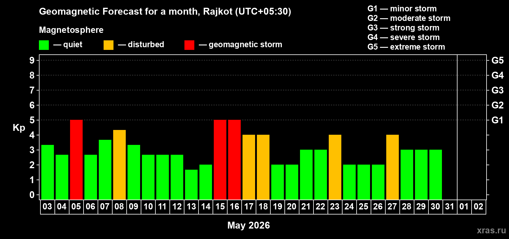 Forecast of the daily maximal value of geomagnetic index Kp for <b>1 month</b> (31 days) <b>from May 03, 2026 to Jun 02, 2026</b>
