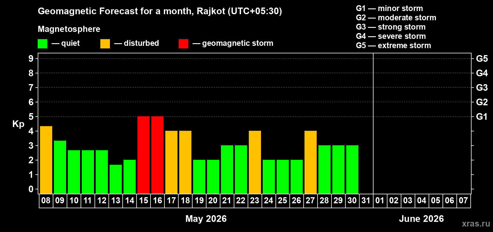 Forecast of the daily maximal value of geomagnetic index Kp for <b>1 month</b> (31 days) <b>from May 08, 2026 to Jun 07, 2026</b>