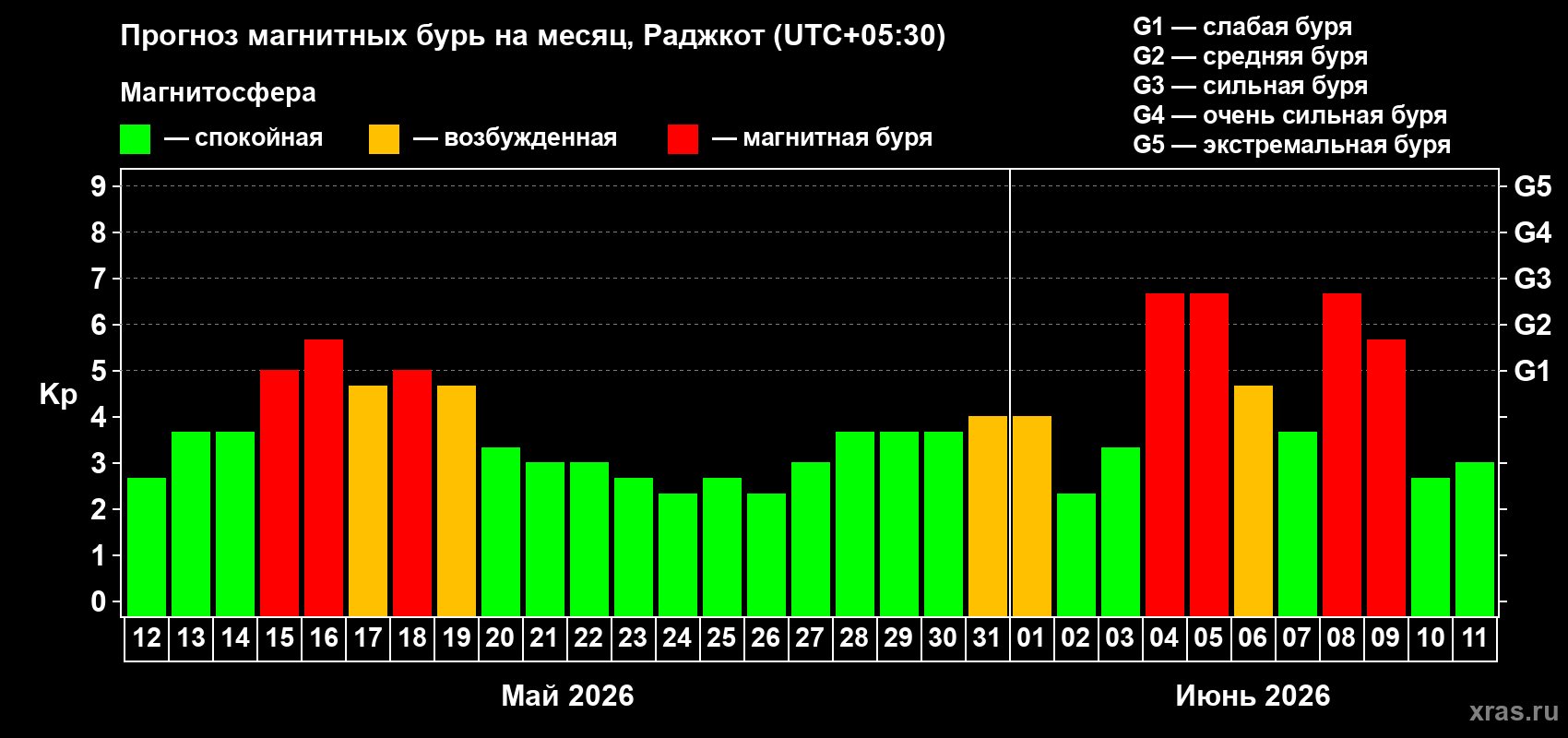 Прогноз максимального суточного геомагнитного индекса&nbsp;Kp на <b>1 месяц</b> (31 день) <b>с 12 мая по 11 июня 2026 г</b>