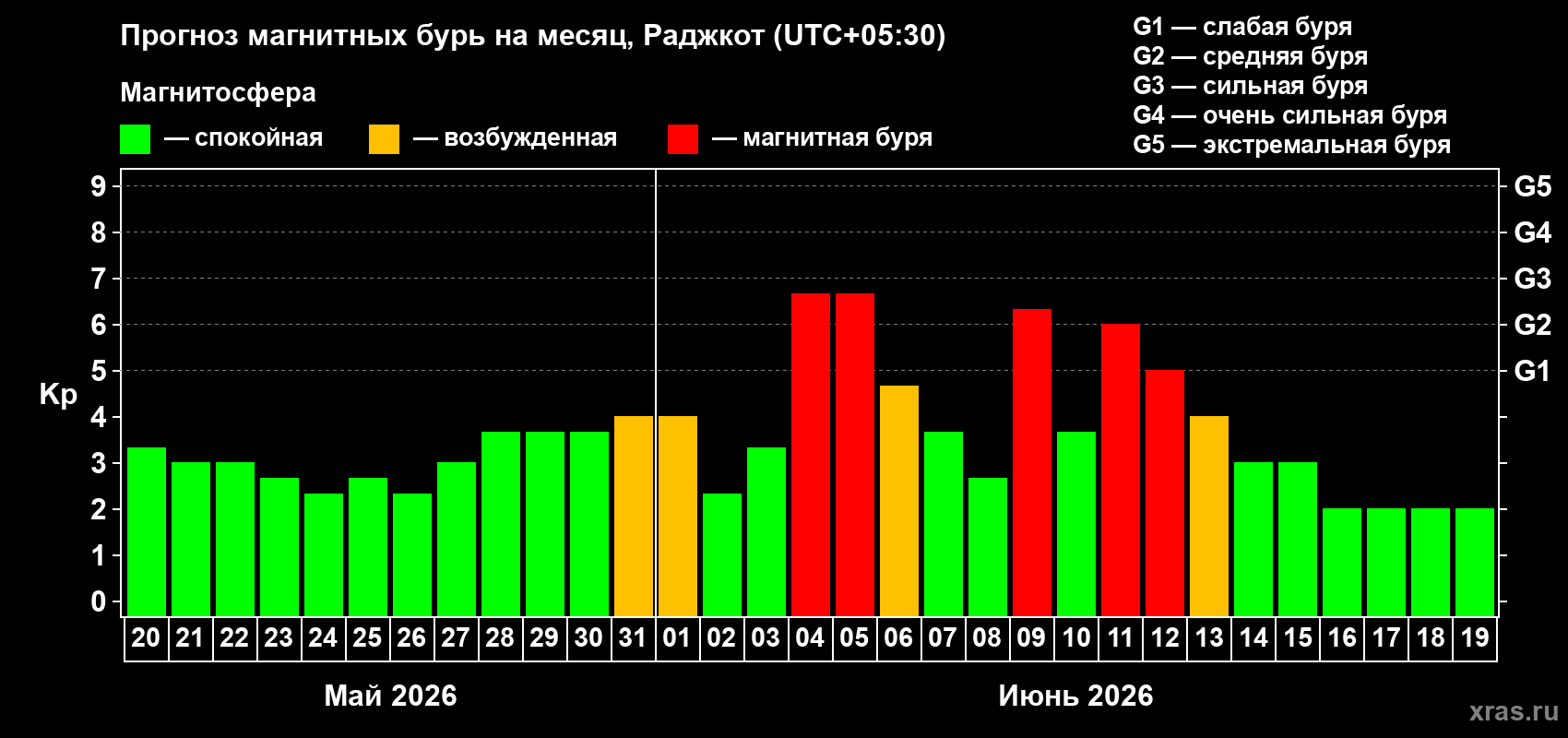 Прогноз максимального суточного геомагнитного индекса Kp на <b>1 месяц</b> (31 день) <b>с 20 мая по 19 июня 2026 г</b>