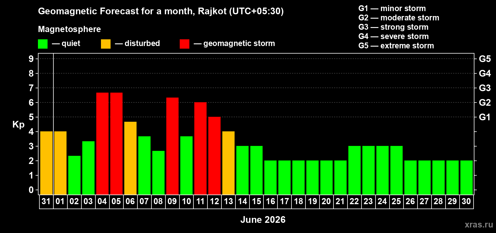 Forecast of the daily maximal value of geomagnetic index Kp for <b>1 month</b> (31 days) <b>from May 31, 2026 to Jun 30, 2026</b>