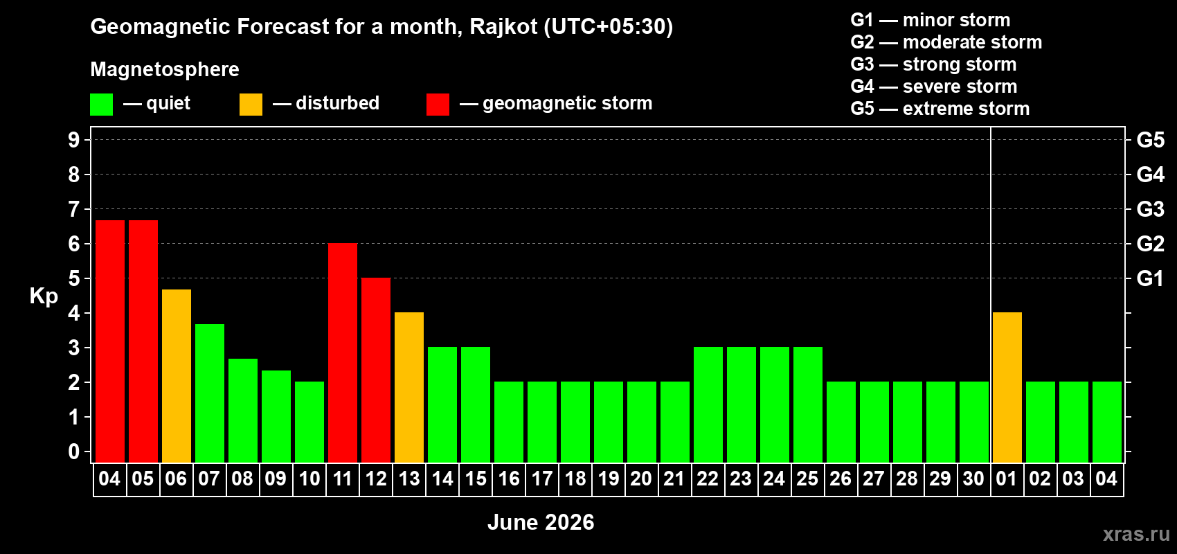 Forecast of the daily maximal value of geomagnetic index&nbsp;Kp for <b>1 month</b> (31 days) <b>from Jun 04, 2026 to Jul 04, 2026</b>
