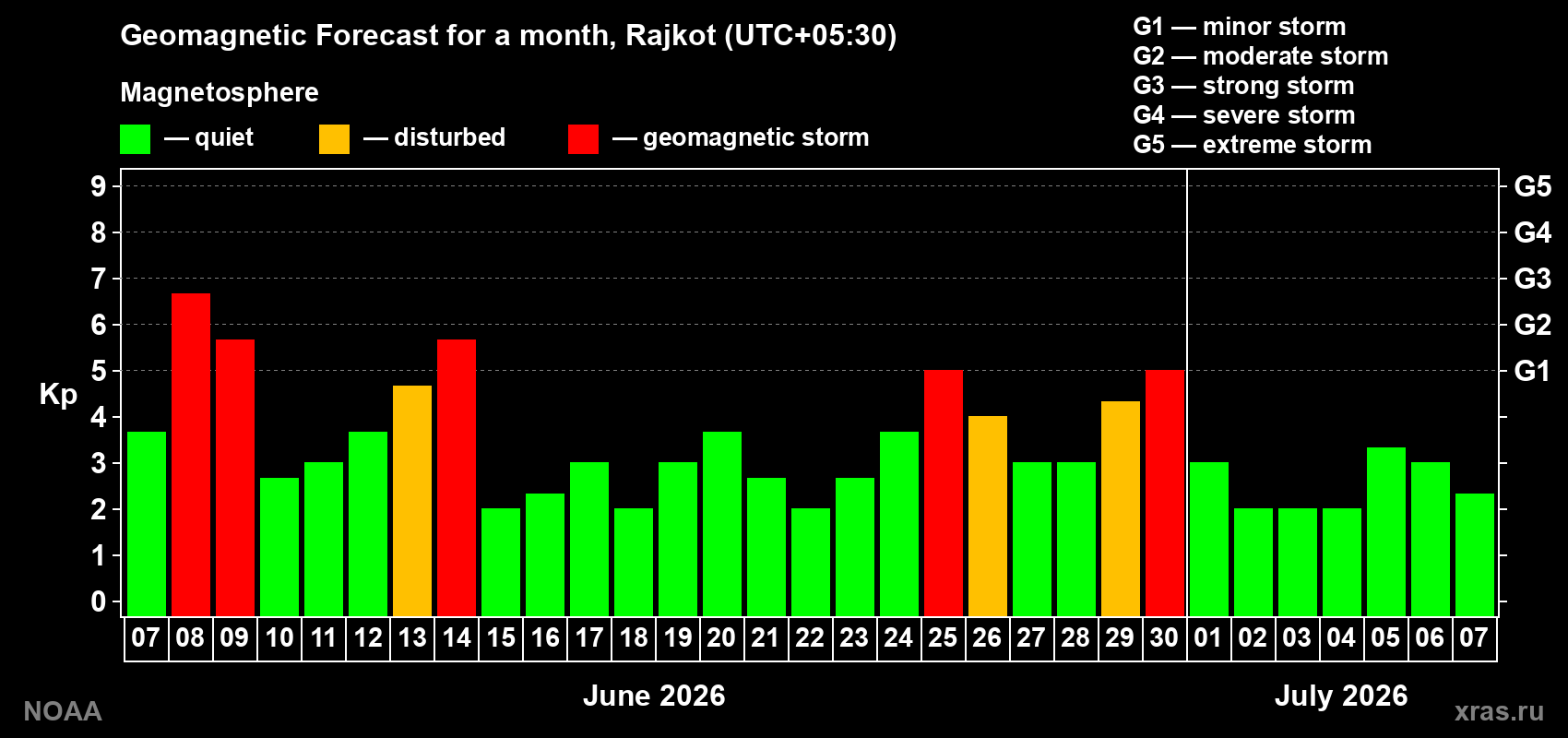 Forecast of the daily maximal value of geomagnetic index&nbsp;Kp for <b>1 month</b> (31 days) <b>from Jun 07, 2026 to Jul 07, 2026</b>