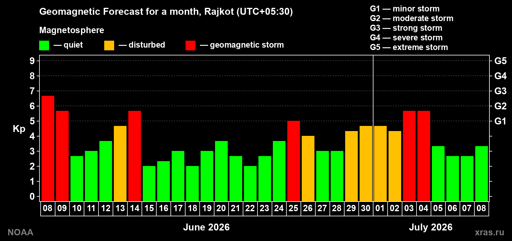 Forecast of the daily maximal value of geomagnetic index Kp for <b>1 month</b> (31 days) <b>from Jun 08, 2026 to Jul 08, 2026</b>