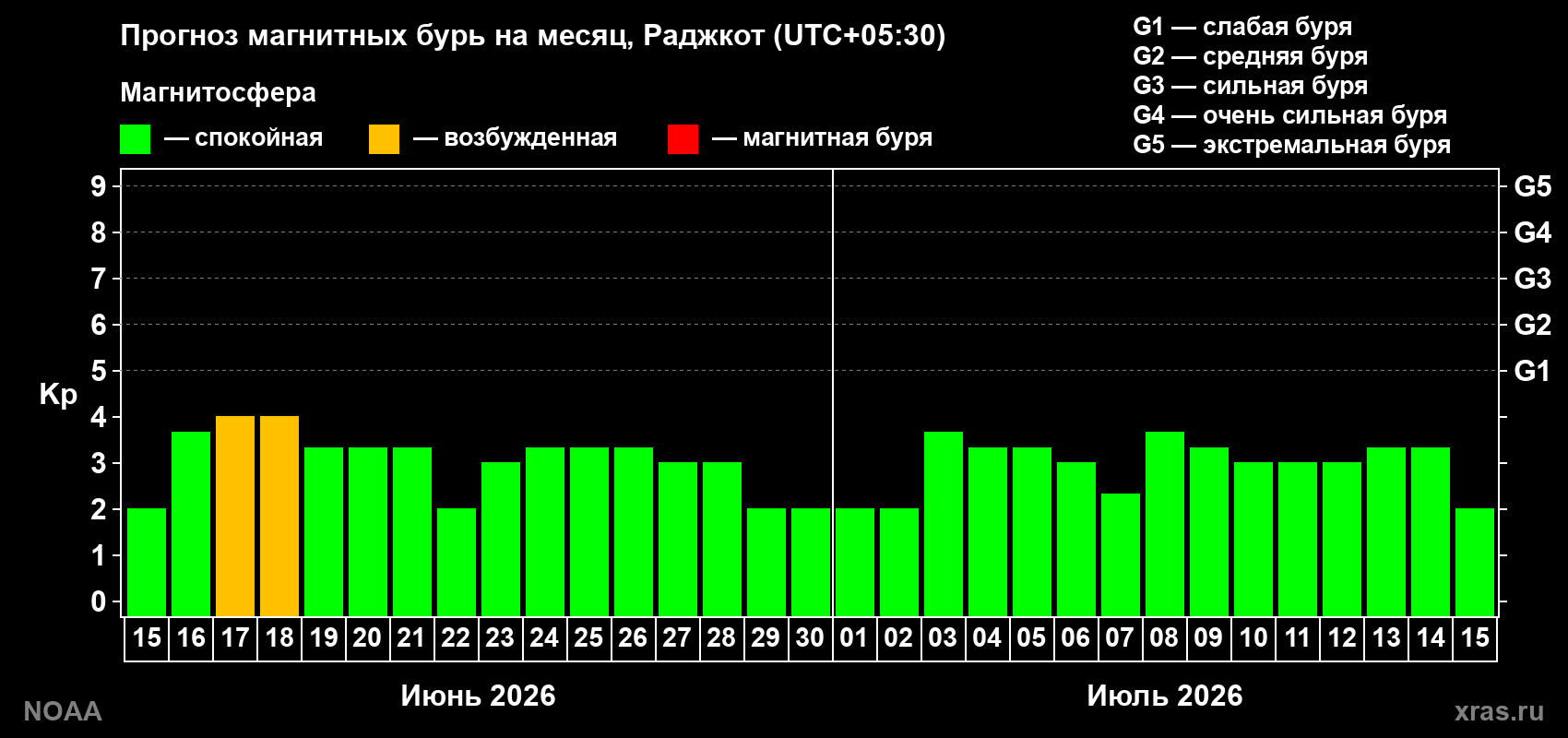 Прогноз максимального суточного геомагнитного индекса Kp на <b>1 месяц</b> (31 день) <b>с 15 июня по 15 июля 2026 г</b>