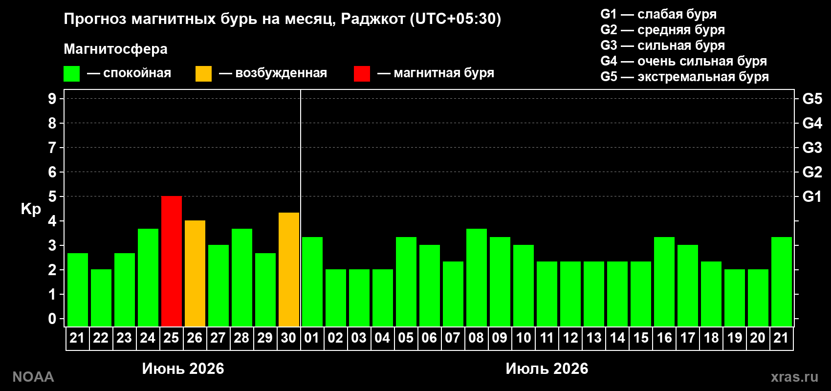 Прогноз максимального суточного геомагнитного индекса&nbsp;Kp на <b>1 месяц</b> (31 день) <b>с 21 июня по 21 июля 2026 г</b>
