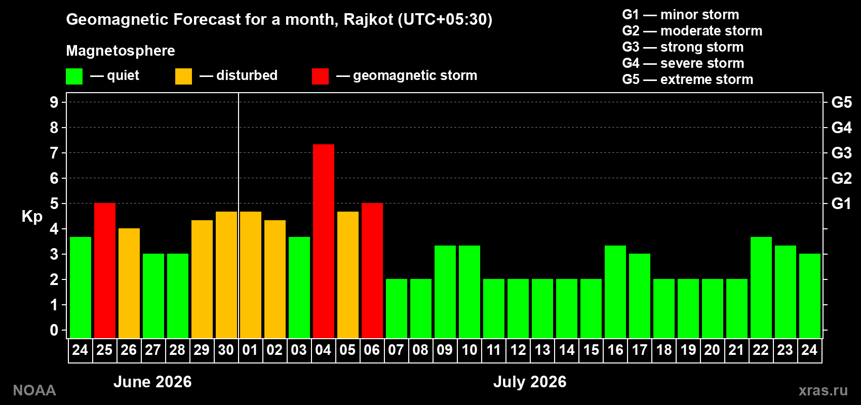 Forecast of the daily maximal value of geomagnetic index Kp for <b>1 month</b> (31 days) <b>from Jun 24, 2026 to Jul 24, 2026</b>