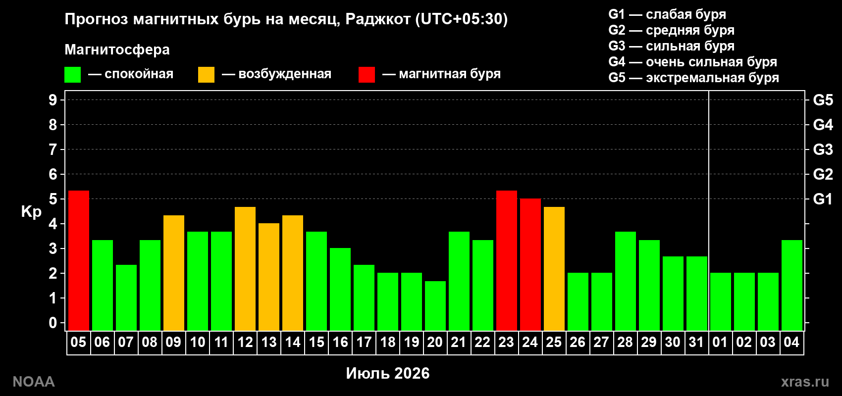Прогноз геомагнитного индекса Kp на следующий месяц