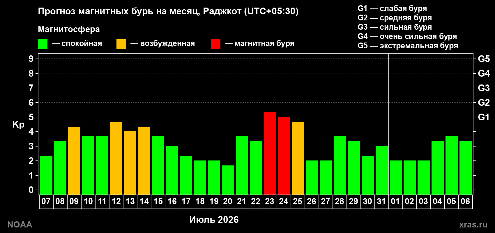 Прогноз геомагнитного индекса Kp на следующий месяц