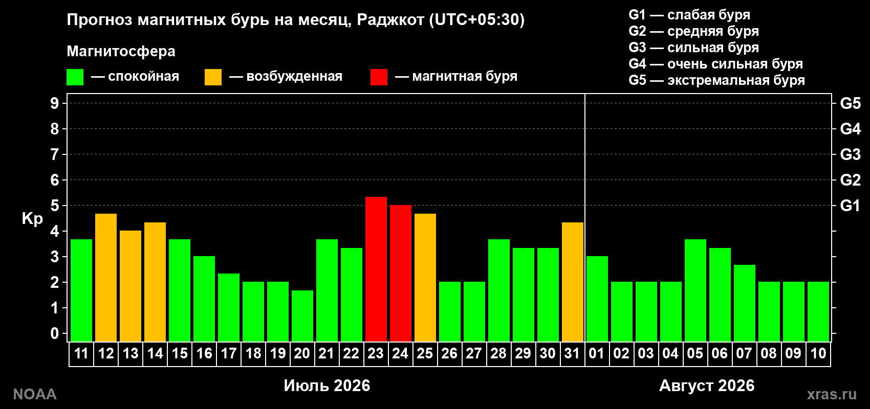 Прогноз геомагнитного индекса Kp на следующий месяц