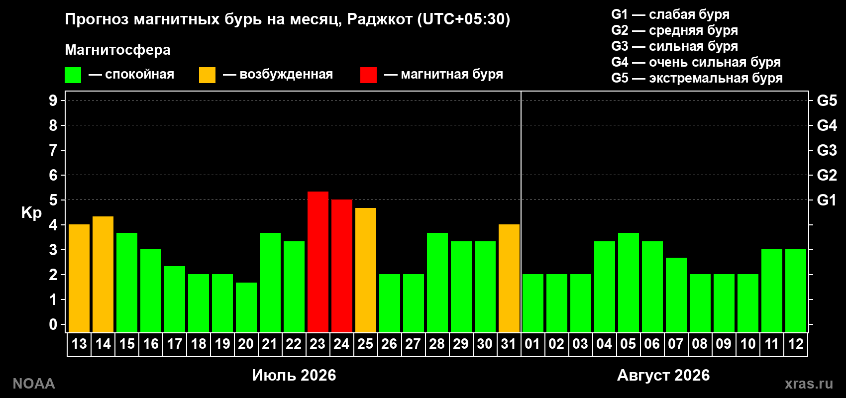 Прогноз геомагнитного индекса Kp на следующий месяц