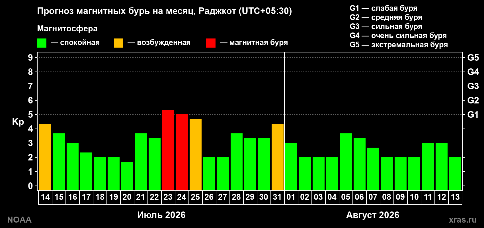 Прогноз геомагнитного индекса Kp на следующий месяц