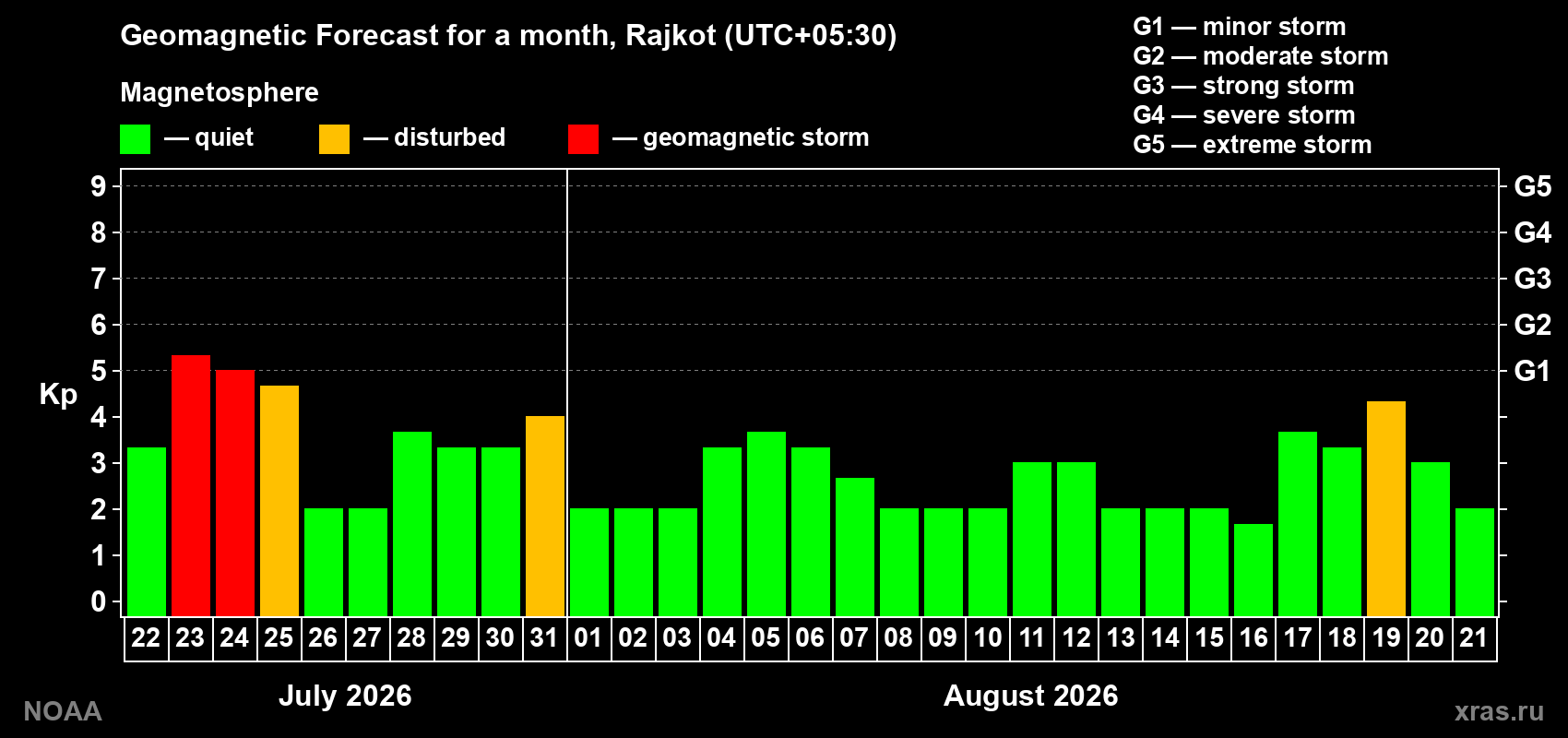 Geomagnetic index Kp forecast for the next month