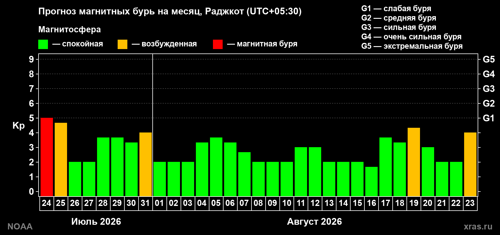 Прогноз геомагнитного индекса Kp на следующий месяц