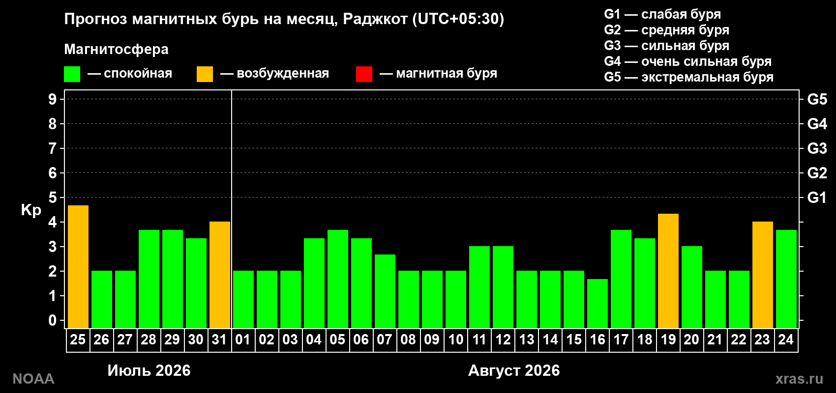 Прогноз геомагнитного индекса Kp на следующий месяц