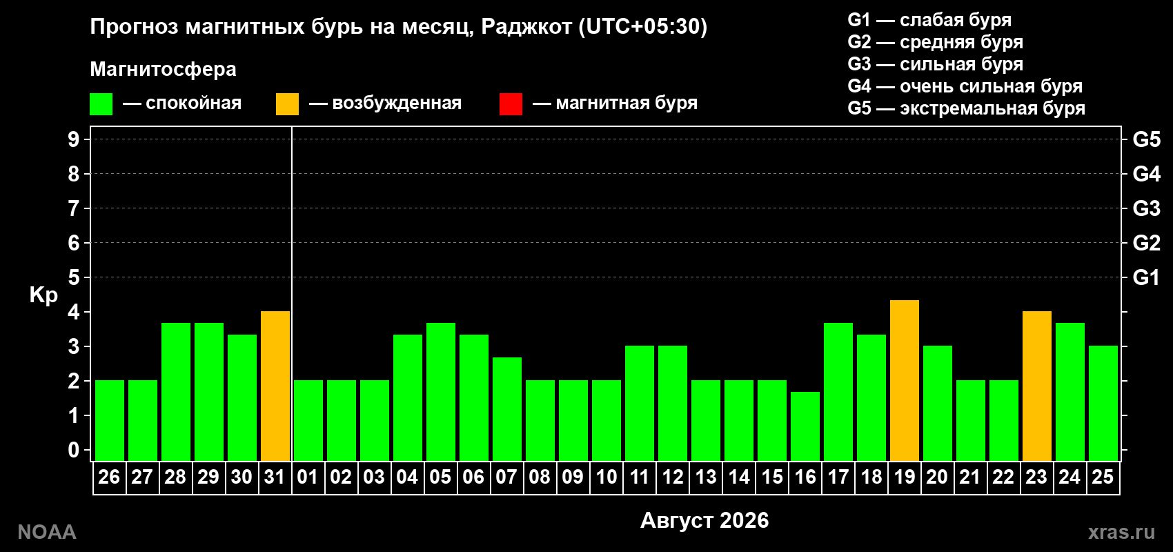 Прогноз геомагнитного индекса Kp на следующий месяц