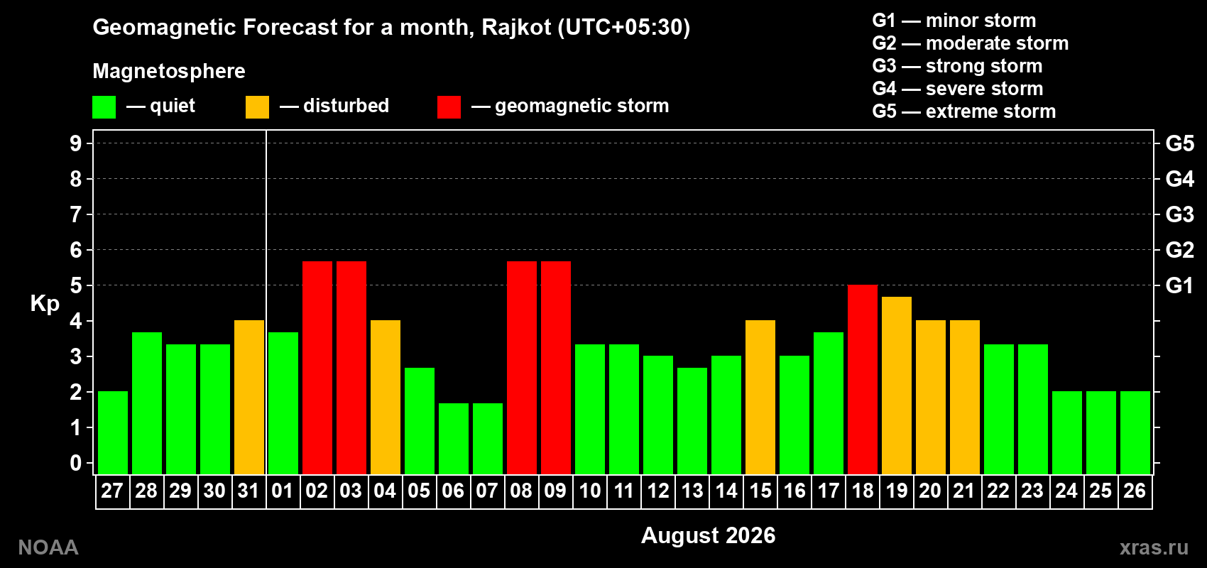 Geomagnetic index Kp forecast for the next month