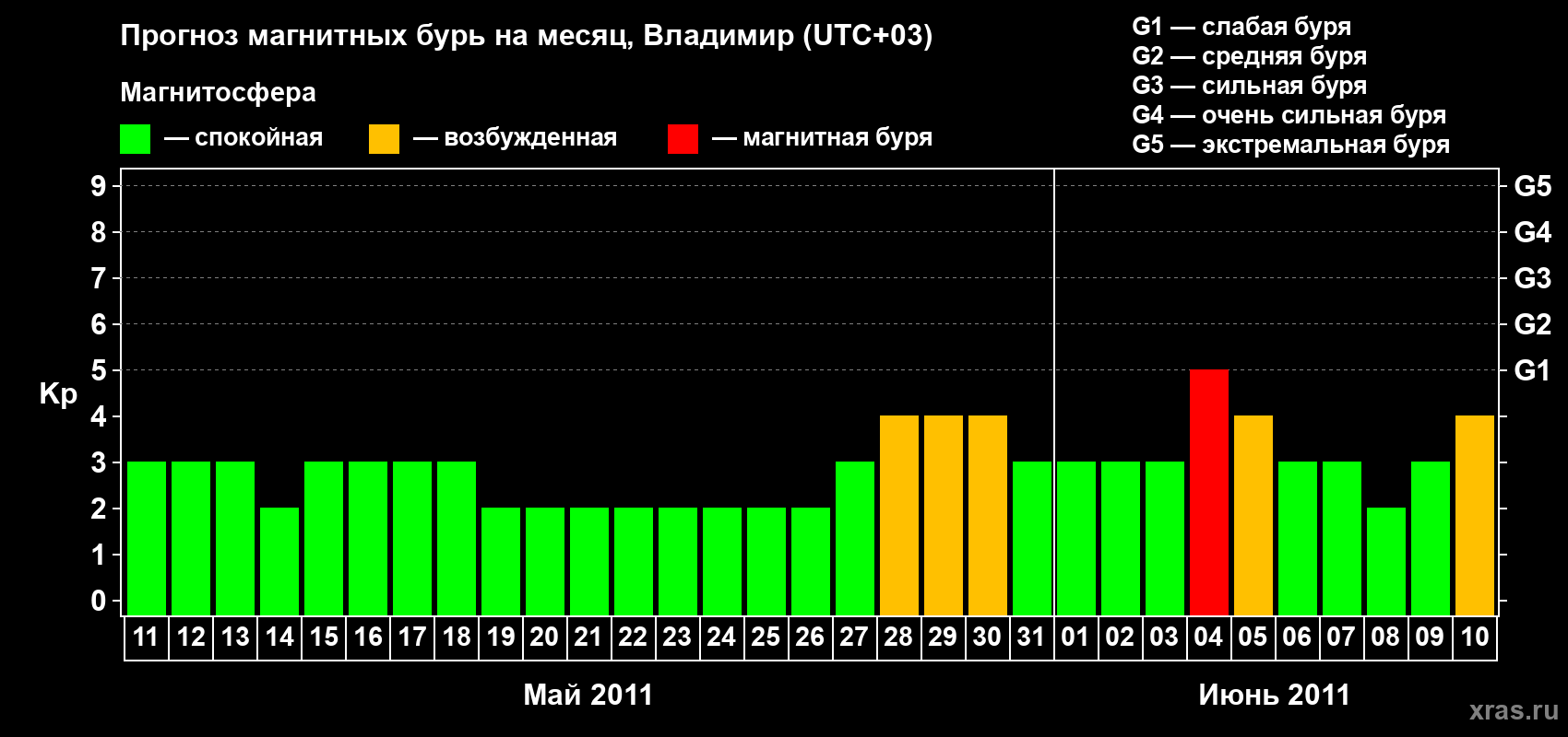 Прогноз максимального суточного геомагнитного индекса Kp на <b>1 месяц</b> (31 день) <b>с 11 мая по 10 июня 2011 г</b>