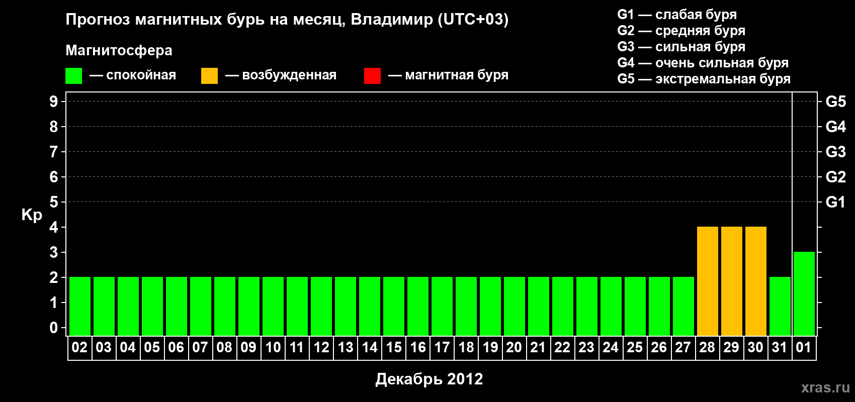Прогноз максимального суточного геомагнитного индекса Kp на <b>1 месяц</b> (31 день) <b>с 02 декабря 2011 г по 01 января 2012 г</b>