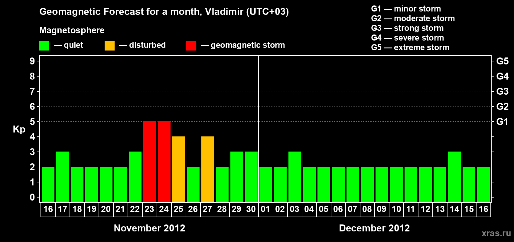 Forecast of the daily maximal value of geomagnetic index Kp for <b>1 month</b> (31 days) <b>from Nov 16, 2012 to Dec 16, 2012</b>