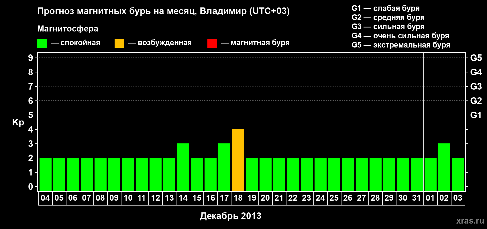 Прогноз максимального суточного геомагнитного индекса Kp на <b>1 месяц</b> (31 день) <b>с 04 декабря 2012 г по 03 января 2013 г</b>