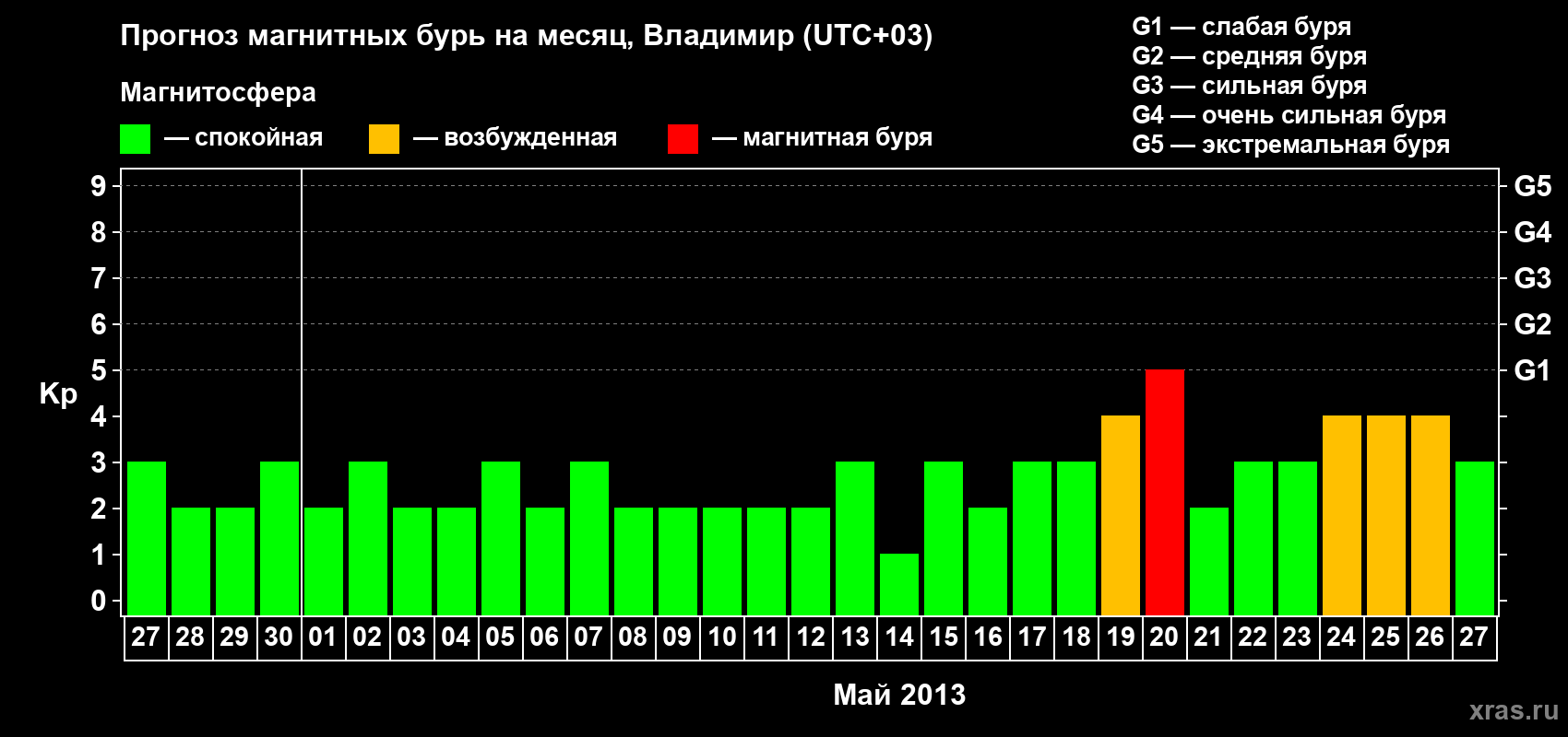 Прогноз максимального суточного геомагнитного индекса Kp на <b>1 месяц</b> (31 день) <b>с 27 апреля по 27 мая 2013 г</b>