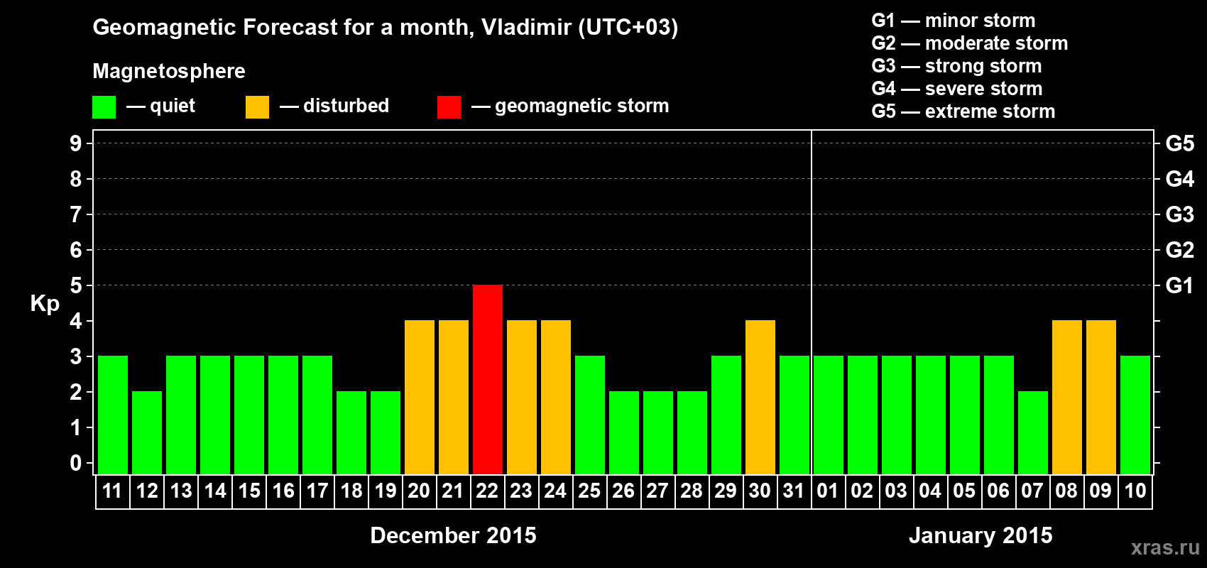 Forecast of the daily maximal value of geomagnetic index Kp for <b>1 month</b> (31 days) <b>from Dec 11, 2014 to Jan 10, 2015</b>