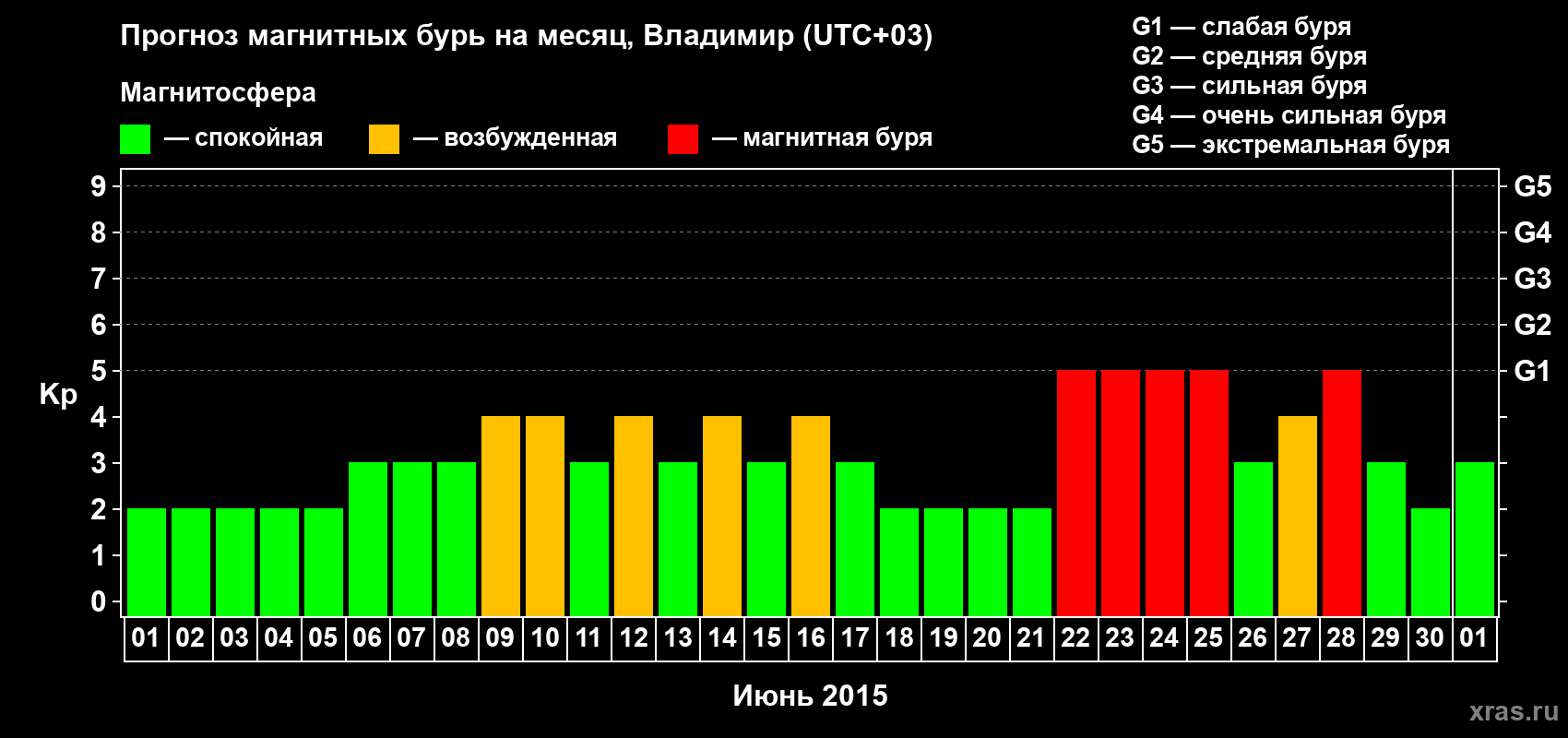 Прогноз максимального суточного геомагнитного индекса Kp на <b>1 месяц</b> (31 день) <b>с 01 июня по 01 июля 2015 г</b>